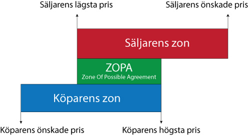 ZOPA